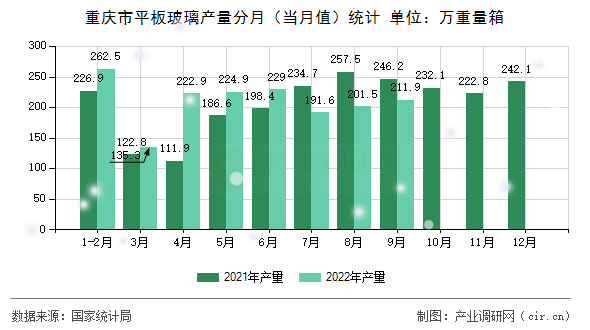 重慶市平板玻璃產(chǎn)量分月（當月值）統(tǒng)計