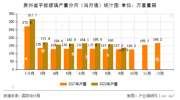 貴州省平板玻璃產(chǎn)量分月（當月值）統(tǒng)計圖