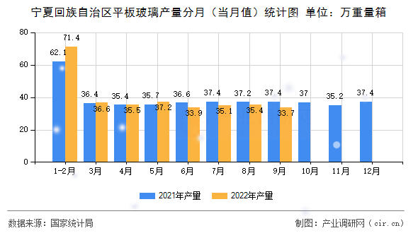 寧夏回族自治區(qū)平板玻璃產(chǎn)量分月（當月值）統(tǒng)計圖