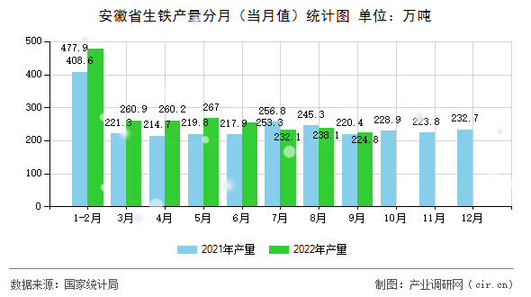 安徽省生鐵產(chǎn)量分月（當(dāng)月值）統(tǒng)計(jì)圖
