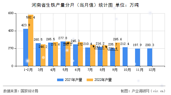 河南省生鐵產(chǎn)量分月（當(dāng)月值）統(tǒng)計(jì)圖