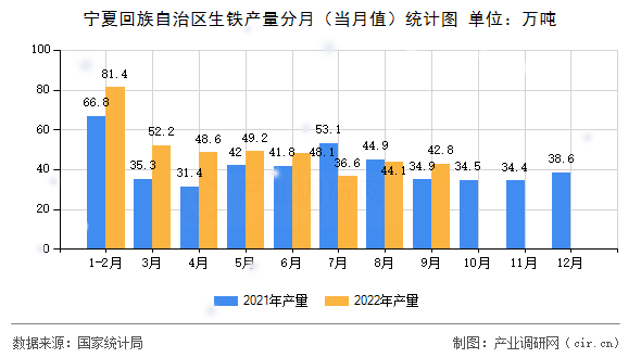 寧夏回族自治區(qū)生鐵產(chǎn)量分月（當(dāng)月值）統(tǒng)計(jì)圖