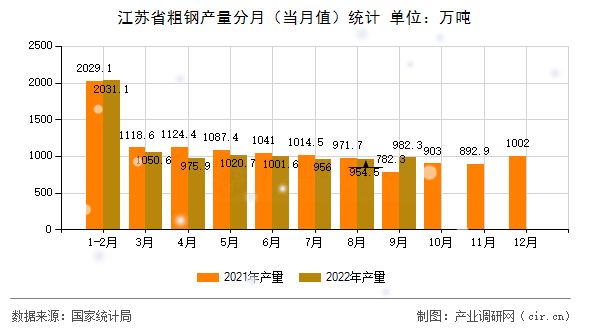 江蘇省粗鋼產量分月（當月值）統(tǒng)計