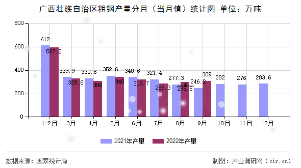 廣西壯族自治區(qū)粗鋼產(chǎn)量分月（當(dāng)月值）統(tǒng)計(jì)圖