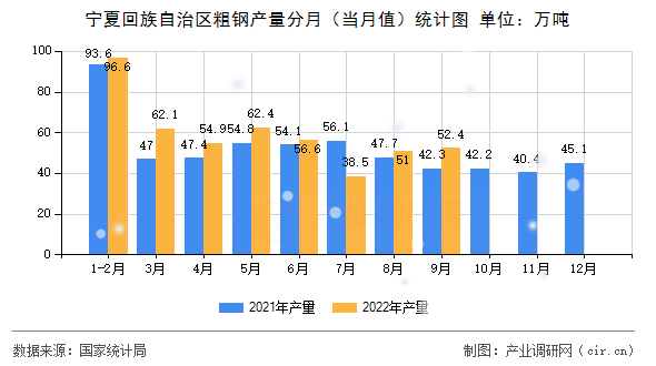 寧夏回族自治區(qū)粗鋼產(chǎn)量分月（當月值）統(tǒng)計圖