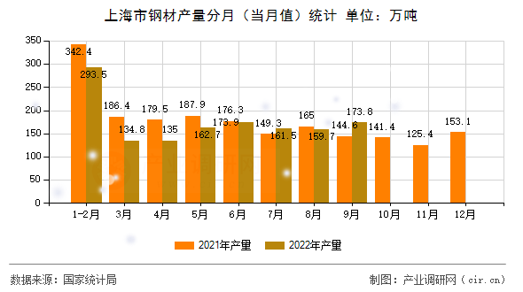 上海市鋼材產(chǎn)量分月（當(dāng)月值）統(tǒng)計(jì)