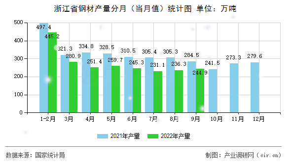 浙江省鋼材產(chǎn)量分月（當月值）統(tǒng)計圖