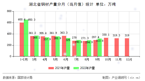 湖北省鋼材產(chǎn)量分月（當(dāng)月值）統(tǒng)計(jì)