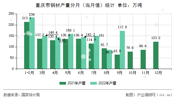 重慶市鋼材產(chǎn)量分月（當(dāng)月值）統(tǒng)計