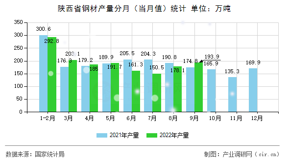 陜西省鋼材產(chǎn)量分月（當(dāng)月值）統(tǒng)計