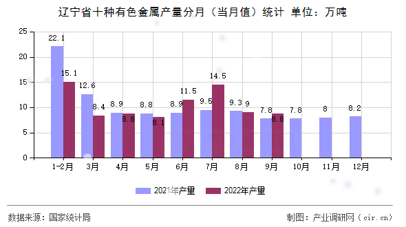遼寧省十種有色金屬產(chǎn)量分月(當(dāng)月值)統(tǒng)計(jì) 遼寧省十種有色金屬產(chǎn)量分月(當(dāng)月值)統(tǒng)計(jì)