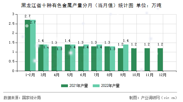 黑龍江省十種有色金屬產(chǎn)量分月（當月值）統(tǒng)計圖