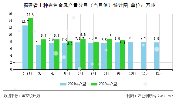 福建省十種有色金屬產(chǎn)量分月（當(dāng)月值）統(tǒng)計圖