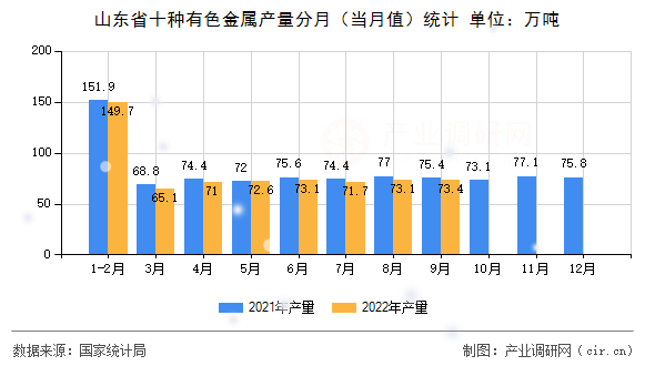 山東省十種有色金屬產(chǎn)量分月（當(dāng)月值）統(tǒng)計(jì)
