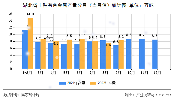 湖北省十種有色金屬產(chǎn)量分月（當(dāng)月值）統(tǒng)計(jì)圖