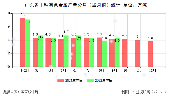 廣東省十種有色金屬產(chǎn)量分月（當(dāng)月值）統(tǒng)計(jì)