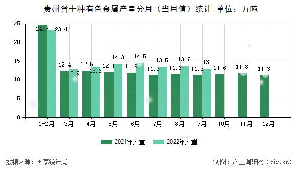 貴州省十種有色金屬產(chǎn)量分月（當月值）統(tǒng)計