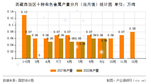 西藏自治區(qū)十種有色金屬產(chǎn)量分月（當月值）統(tǒng)計圖