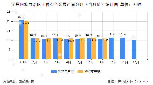 寧夏回族自治區(qū)十種有色金屬產(chǎn)量分月（當(dāng)月值）統(tǒng)計圖