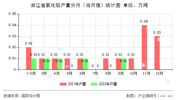 浙江省氧化鋁產(chǎn)量分月（當(dāng)月值）統(tǒng)計圖