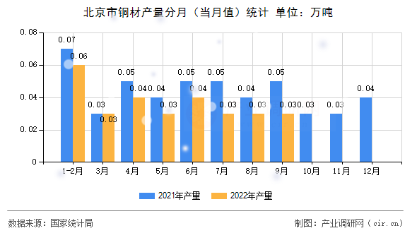 北京市銅材產(chǎn)量分月（當(dāng)月值）統(tǒng)計