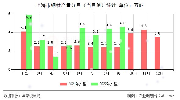 上海市銅材產(chǎn)量分月（當月值）統(tǒng)計