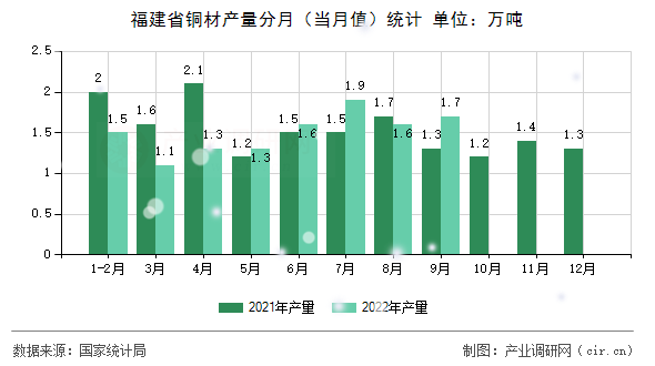 福建省銅材產(chǎn)量分月（當月值）統(tǒng)計