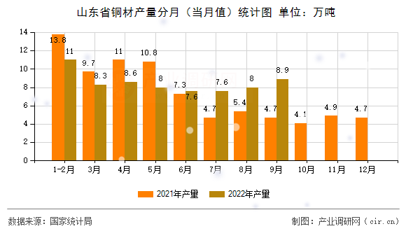 山東省銅材產(chǎn)量分月（當(dāng)月值）統(tǒng)計圖