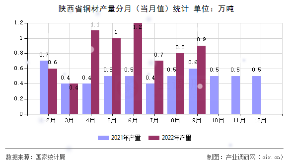 陜西省銅材產(chǎn)量分月（當(dāng)月值）統(tǒng)計