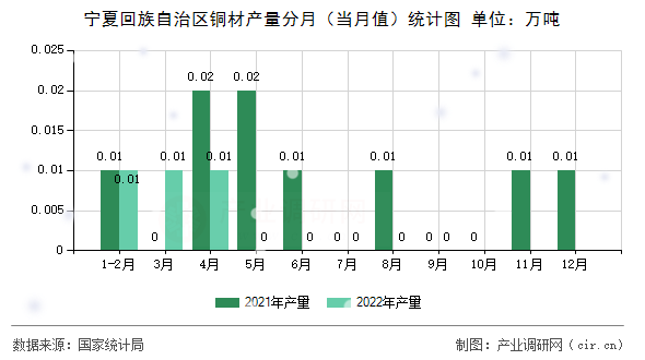 寧夏回族自治區(qū)銅材產(chǎn)量分月（當(dāng)月值）統(tǒng)計(jì)圖