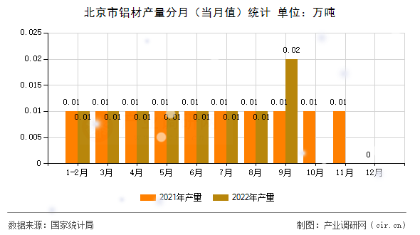 北京市鋁材產(chǎn)量分月（當(dāng)月值）統(tǒng)計(jì)