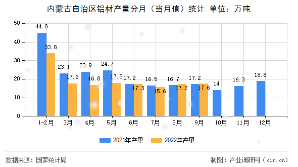 內蒙古自治區(qū)鋁材產量分月（當月值）統(tǒng)計