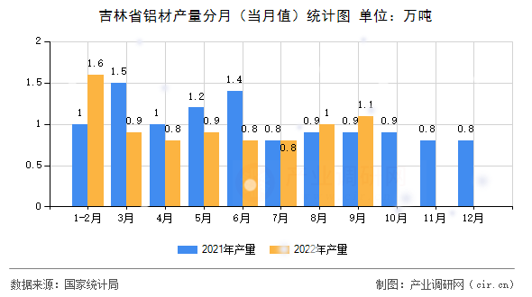 吉林省鋁材產(chǎn)量分月（當月值）統(tǒng)計圖