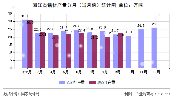 浙江省鋁材產(chǎn)量分月（當(dāng)月值）統(tǒng)計(jì)圖
