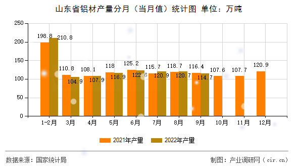 山東省鋁材產(chǎn)量分月（當(dāng)月值）統(tǒng)計圖