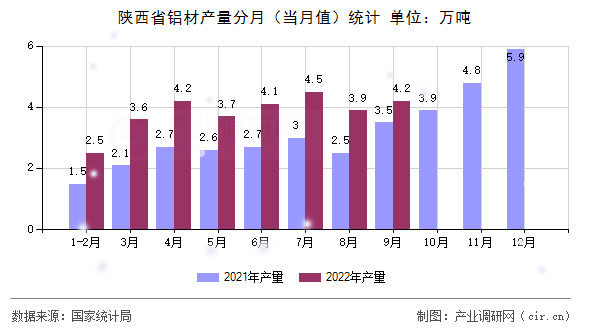 陜西省鋁材產(chǎn)量分月（當月值）統(tǒng)計