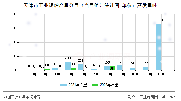 天津市工業(yè)鍋爐產量分月（當月值）統(tǒng)計圖