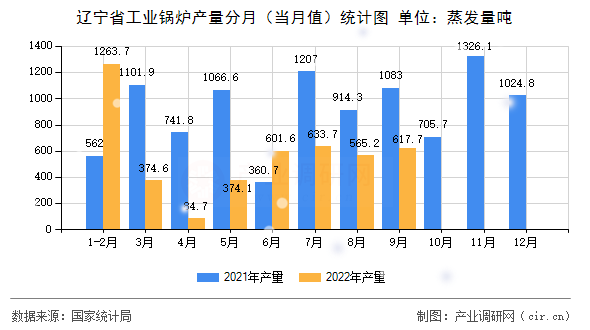 遼寧省工業(yè)鍋爐產量分月（當月值）統(tǒng)計圖