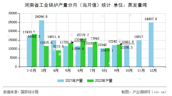 河南省工業(yè)鍋爐產(chǎn)量分月（當(dāng)月值）統(tǒng)計