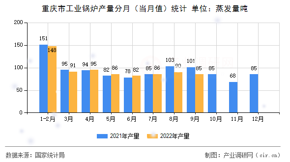 重慶市工業(yè)鍋爐產(chǎn)量分月（當(dāng)月值）統(tǒng)計