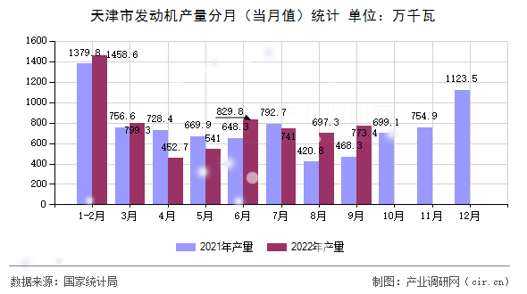 天津市發(fā)動機(jī)產(chǎn)量分月（當(dāng)月值）統(tǒng)計