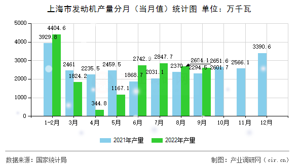 上海市發(fā)動(dòng)機(jī)產(chǎn)量分月（當(dāng)月值）統(tǒng)計(jì)圖