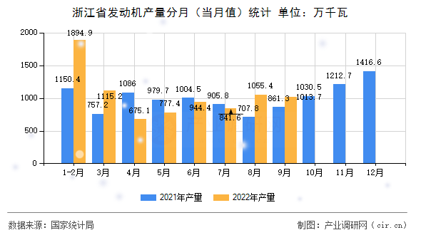 浙江省發(fā)動(dòng)機(jī)產(chǎn)量分月（當(dāng)月值）統(tǒng)計(jì)