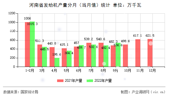 河南省發(fā)動機產(chǎn)量分月(當(dāng)月值)統(tǒng)計 河南省發(fā)動機產(chǎn)量分月(當(dāng)月值)統(tǒng)計