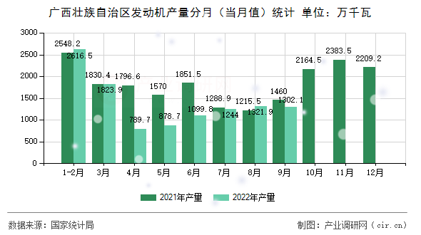 廣西壯族自治區(qū)發(fā)動(dòng)機(jī)產(chǎn)量分月（當(dāng)月值）統(tǒng)計(jì)