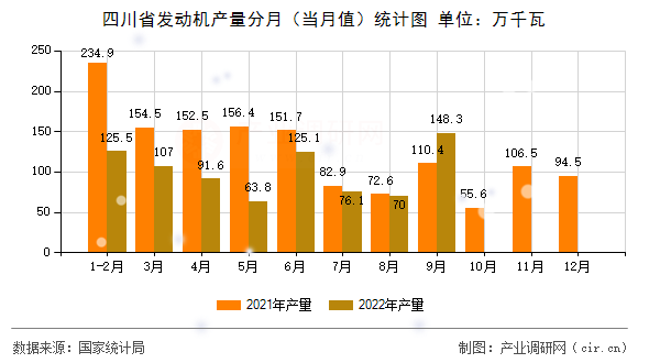 四川省發(fā)動機(jī)產(chǎn)量分月（當(dāng)月值）統(tǒng)計圖