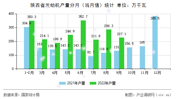 陜西省發(fā)動機產(chǎn)量分月（當月值）統(tǒng)計