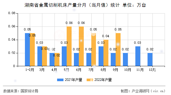 湖南省金屬切削機床產(chǎn)量分月（當(dāng)月值）統(tǒng)計