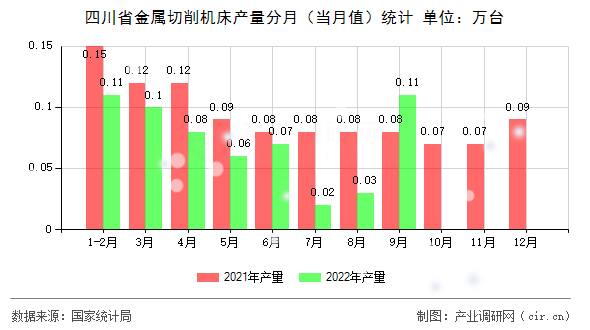 四川省金屬切削機(jī)床產(chǎn)量分月（當(dāng)月值）統(tǒng)計