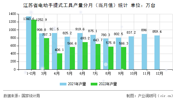 江蘇省電動手提式工具產(chǎn)量分月（當(dāng)月值）統(tǒng)計